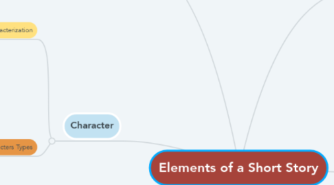 Mind Map: Elements of a Short Story