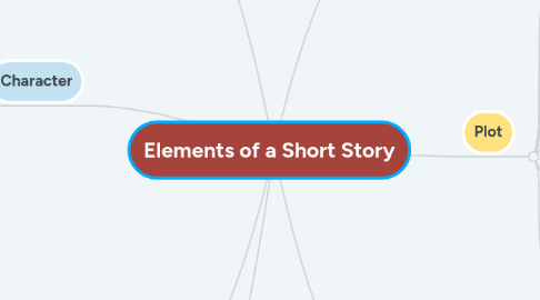 Mind Map: Elements of a Short Story