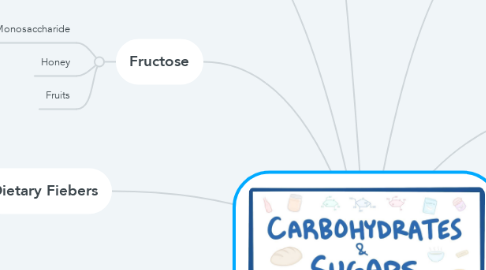 Mind Map: Carbohydrates & Sugars