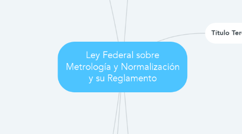 Mind Map: Ley Federal sobre Metrología y Normalización y su Reglamento