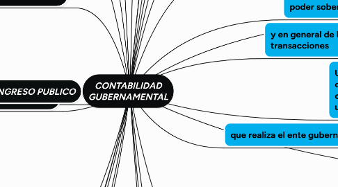 Mind Map: CONTABILIDAD GUBERNAMENTAL