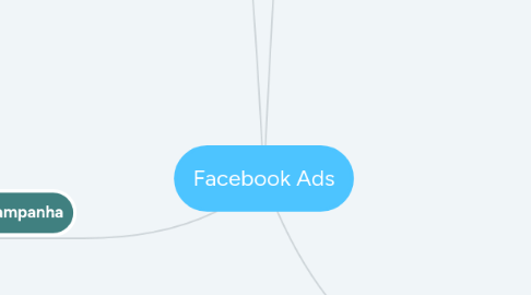 Mind Map: Facebook Ads
