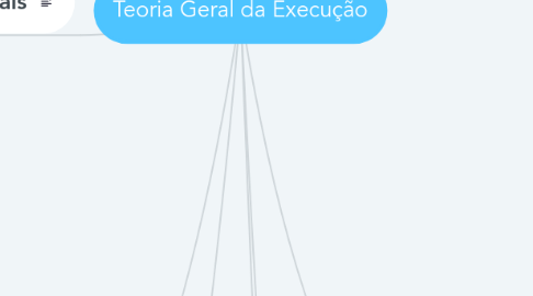 Mind Map: Teoria Geral da Execução