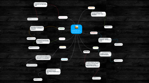 Mind Map: LEYES DE LOS EXPONENTES