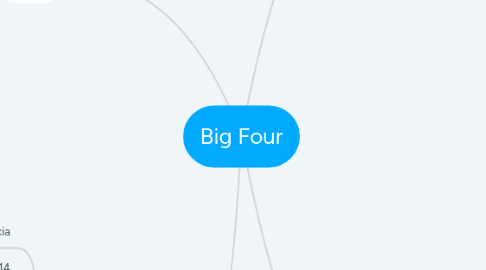 Mind Map: Big Four
