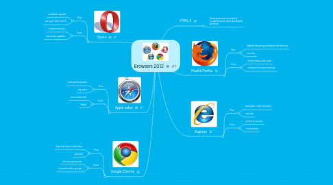 Mind Map: Browsers 2012