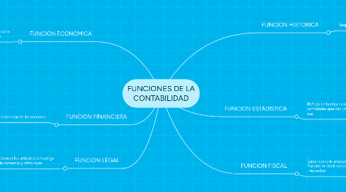 Mind Map: FUNCIONES DE LA CONTABILIDAD