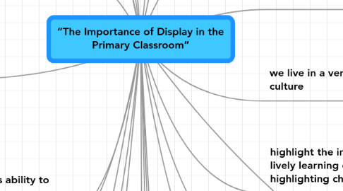 Mind Map: “The Importance of Display in the Primary Classroom”