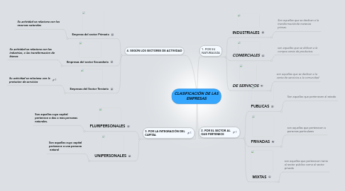 Mind Map: CLASIFICACIÓN DE LAS EMPRESAS