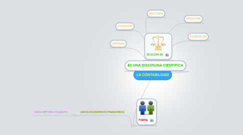 Mind Map: LA CONTABILIDAD