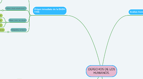 Mind Map: DERECHOS DE LOS HUMANOS.