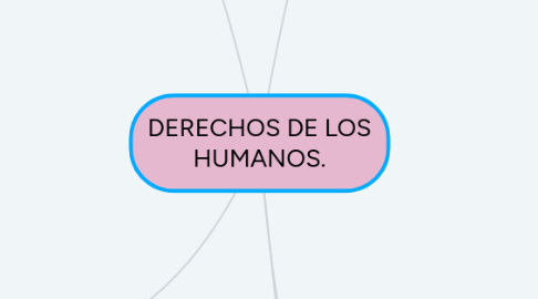 Mind Map: DERECHOS DE LOS HUMANOS.