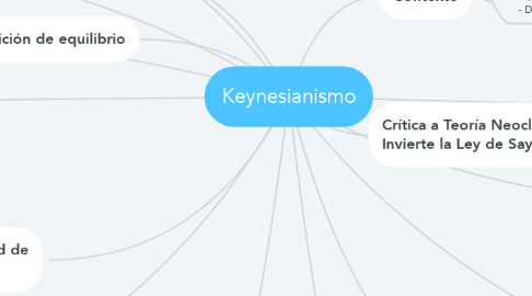 Mind Map: Keynesianismo