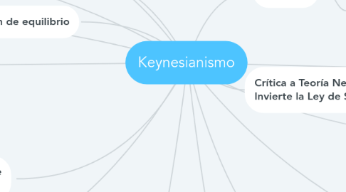 Mind Map: Keynesianismo