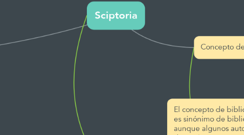 Mind Map: Sciptoria