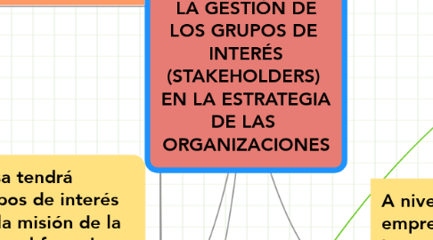 Mind Map: LA GESTIÓN DE LOS GRUPOS DE  INTERÉS (STAKEHOLDERS)  EN LA ESTRATEGIA DE LAS  ORGANIZACIONES