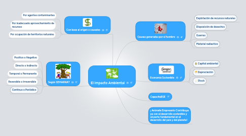 Mind Map: El Impacto Ambiental