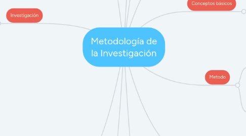 Mind Map: Metodología de la Investigación