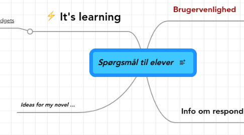 Mind Map: Spørgsmål til elever