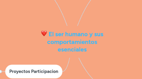 Mind Map: El ser humano y sus comportamientos esenciales