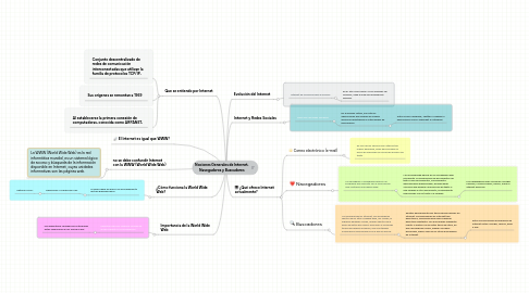 Mind Map: Nociones Generales de Internet, Navegadores y Buscadores