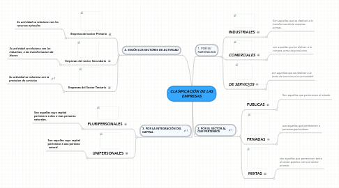 Mind Map: CLASIFICACIÓN DE LAS EMPRESAS