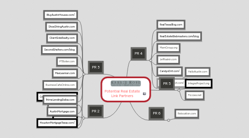 Mind Map: Potential Real Estate Link Partners
