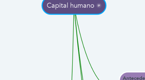 Mind Map: Capital humano