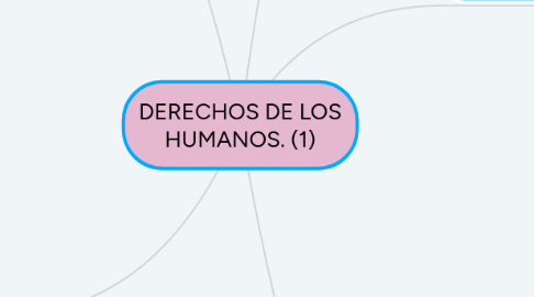 Mind Map: DERECHOS DE LOS HUMANOS. (1)