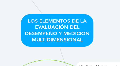 Mind Map: LOS ELEMENTOS DE LA EVALUACIÓN DEL DESEMPEÑO Y MEDICIÓN MULTIDIMENSIONAL