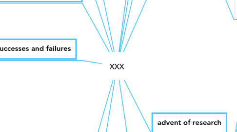 Mind Map: xxx