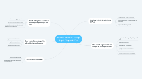Mind Map: estatuto nacional - colegio de psicólogos del Perú