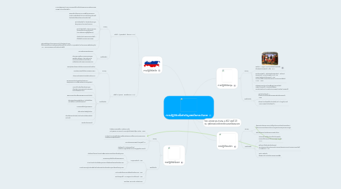 Mind Map: การปฏิวัติครั้งสำคัญของโลกตะวันตก