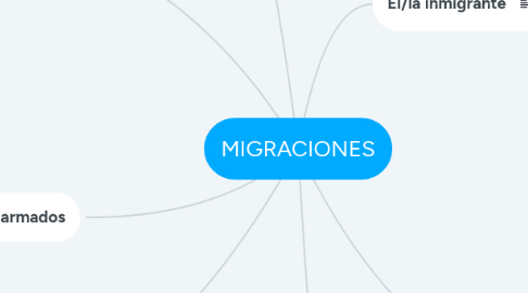 Mind Map: MIGRACIONES