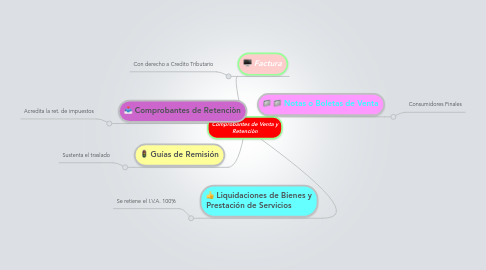 Mind Map: Comprobantes de Venta y Retenciòn