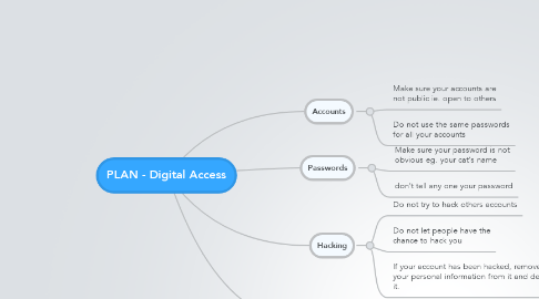 Mind Map: PLAN - Digital Access