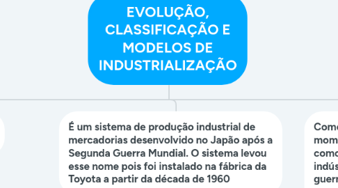 Mind Map: EVOLUÇÃO, CLASSIFICAÇÃO E MODELOS DE INDUSTRIALIZAÇÃO