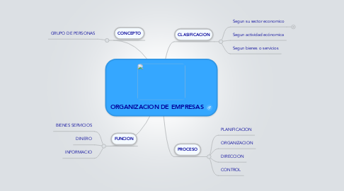 Mind Map: ORGANIZACION DE EMPRESAS