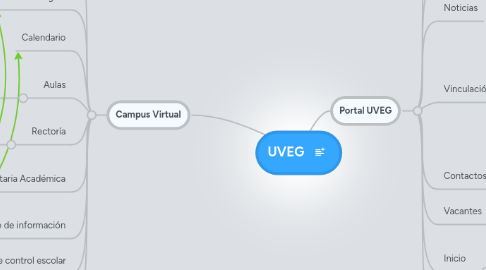 Mind Map: UVEG