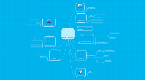 Mind Map: Capacitación