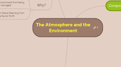 Mind Map: The Atmosphere and the Environment