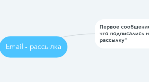 Mind Map: Email - рассылка