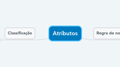 Mind Map: Atributos