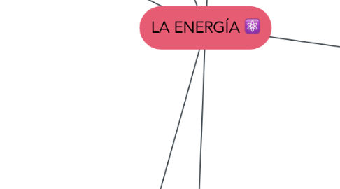 Mind Map: LA ENERGÍA ⚛️