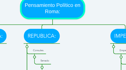 Mind Map: Pensamiento Político en Roma: