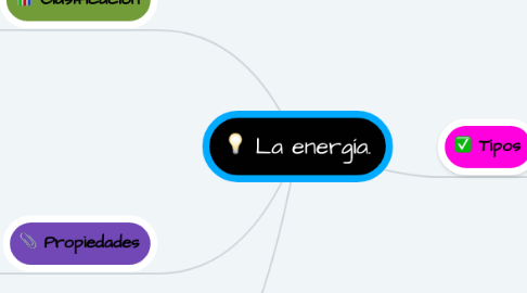 Mind Map: La energía.