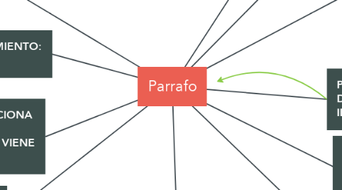 Mind Map: Parrafo