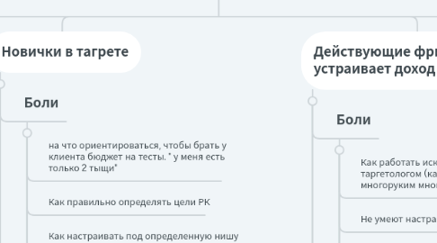 Mind Map: Анализ ЦА курса по таргету. Ж 16-38 лет