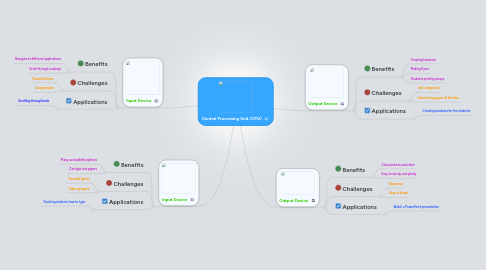 Mind Map: Central Processing Unit (CPU)