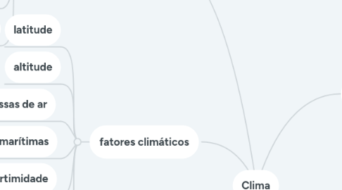 Mind Map: Clima